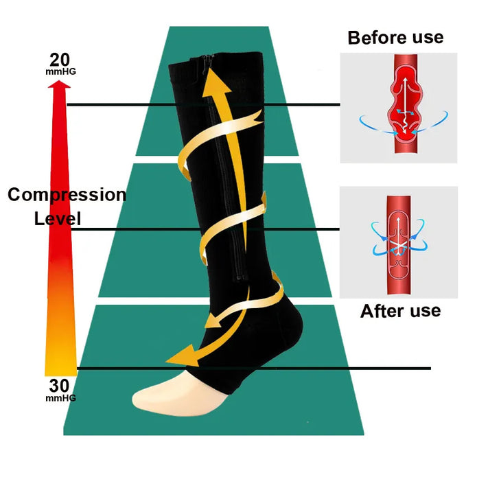 FlowRevive Zipper Compression Socks Benefit